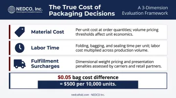 Three-dimension cost per unit evaluation framework for high-volume t-shirt packaging
