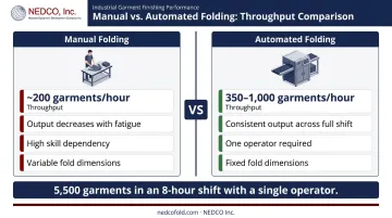 Manual versus automated t-shirt folding throughput comparison showing garments per hour