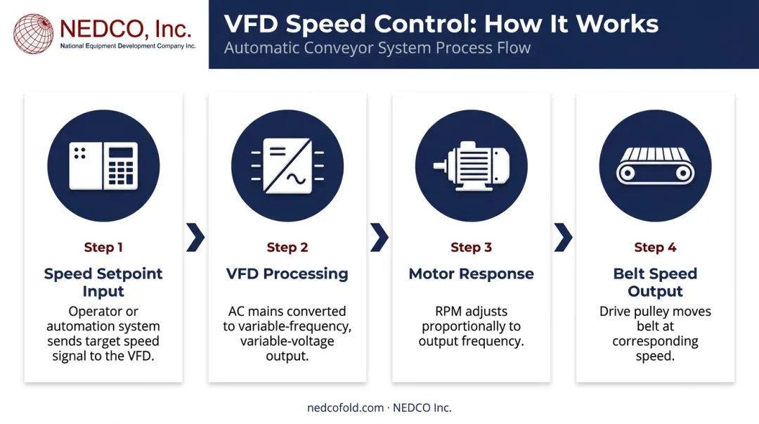 Four-step VFD belt conveyor speed control sequence process flow diagram