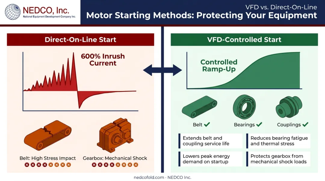 VFD belt conveyor benefits comparison direct-on-line versus variable frequency drive startup