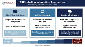 Three ERP labeling integration approaches compared by complexity cost and best fit
