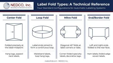 Four clothing label fold types comparison showing center loop mitre and end fold