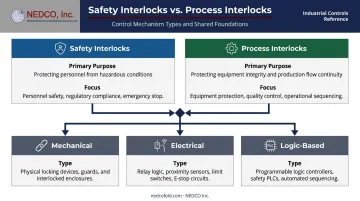 Two conveyor interlock categories and three control mechanism types breakdown