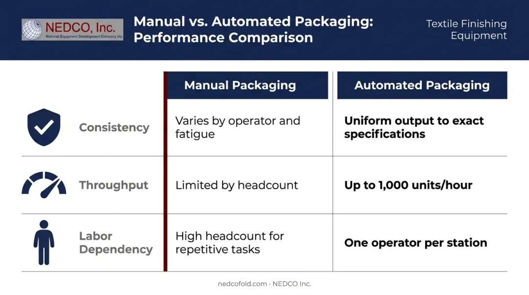 Manual versus automated garment packaging comparison across consistency throughput and labor dimensions