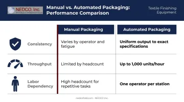 Manual versus automated garment packaging comparison across consistency throughput and labor dimensions
