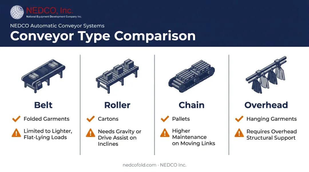 Belt roller chain and overhead conveyor types comparison chart