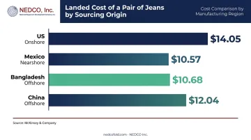 Landed cost per unit comparison chart US Mexico Bangladesh China jeans