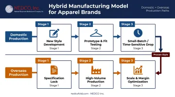 Hybrid apparel manufacturing model domestic validation overseas scaling workflow diagram