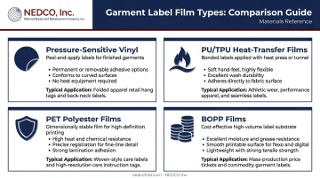 Four garment label film types comparison chart with applications and key characteristics
