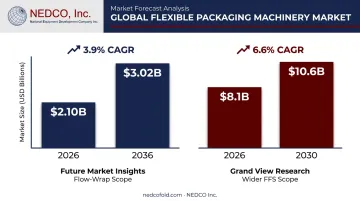 Pillow packing machine market size forecast comparison across research report scopes