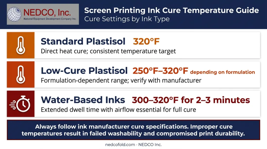 Screen printing ink cure temperature comparison chart for plastisol and water-based inks