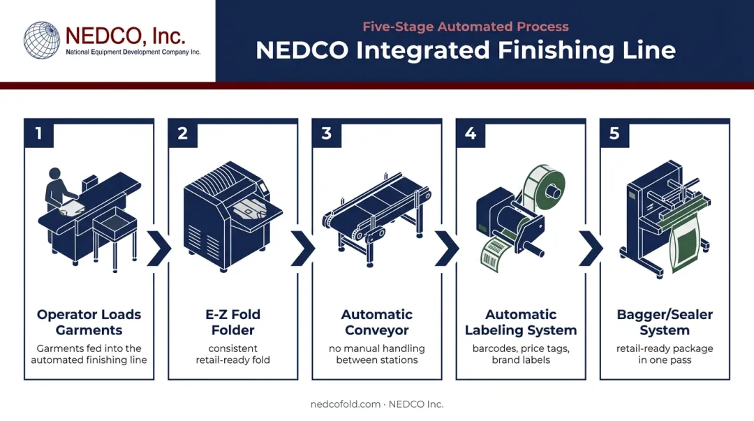 Five-step NEDCO integrated garment finishing and fulfillment line process flow