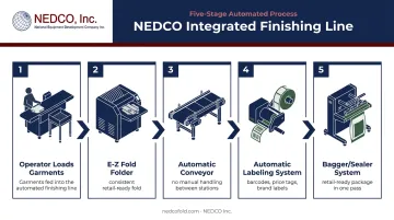 Five-step NEDCO integrated garment finishing and fulfillment line process flow