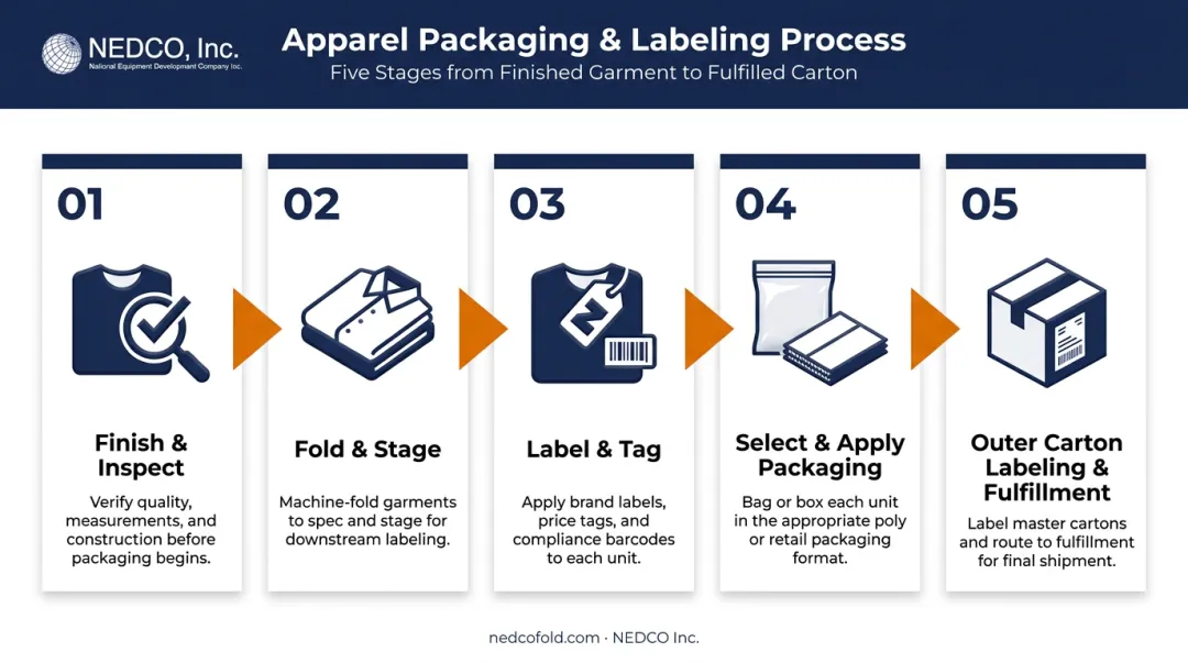 5-step apparel packaging and labeling process flow from finishing to fulfillment