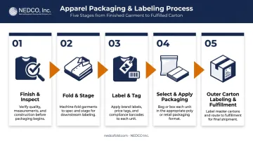 5-step apparel packaging and labeling process flow from finishing to fulfillment