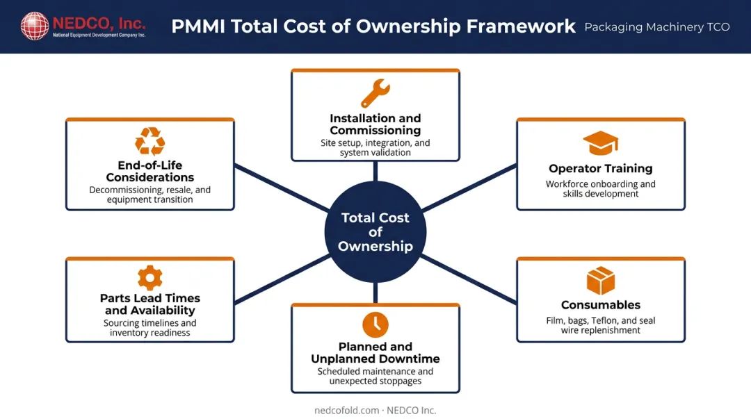 Total cost of ownership framework for bagger packaging machine purchase decision