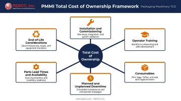 Total cost of ownership framework for bagger packaging machine purchase decision