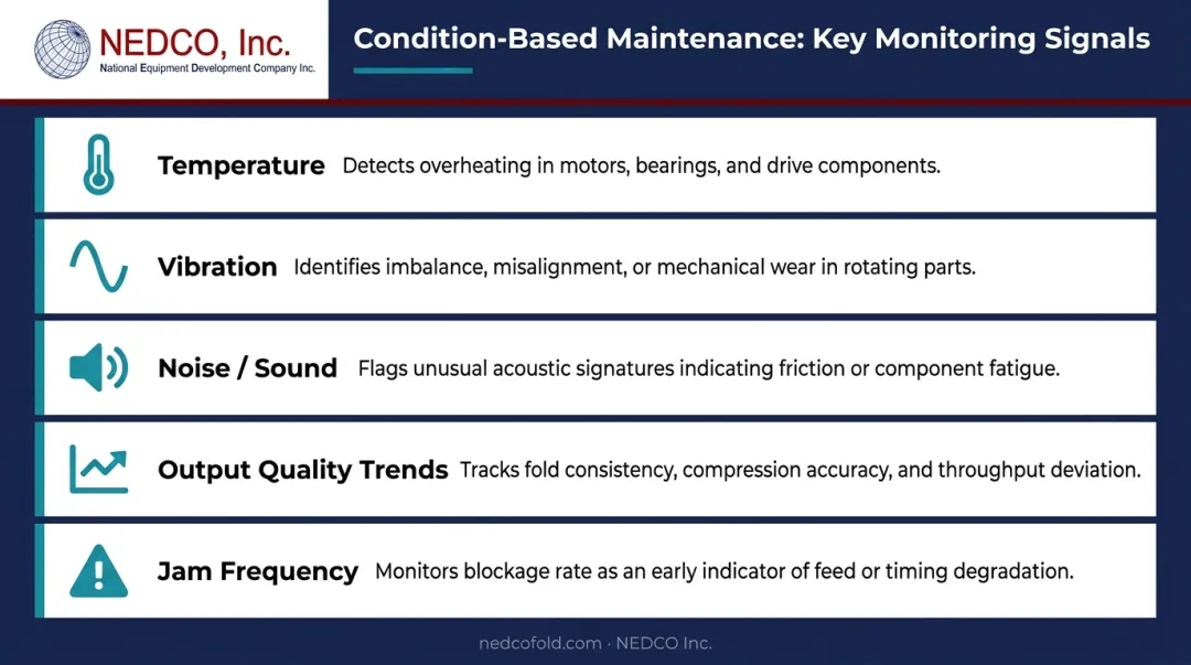 Five predictive maintenance condition monitoring signals for packaging equipment operators