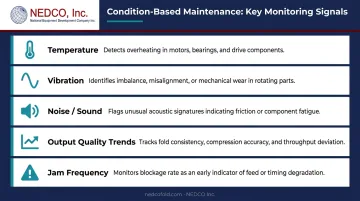 Five predictive maintenance condition monitoring signals for packaging equipment operators