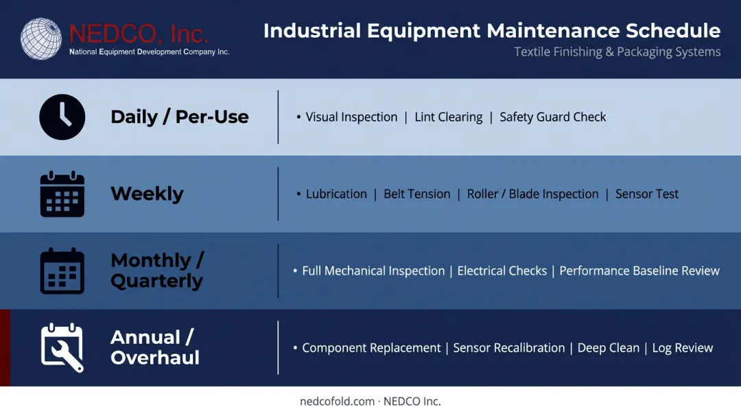 Four-tier apparel packaging equipment maintenance schedule from daily to annual tasks