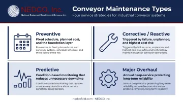 Four conveyor maintenance types overview from preventive to major overhaul infographic
