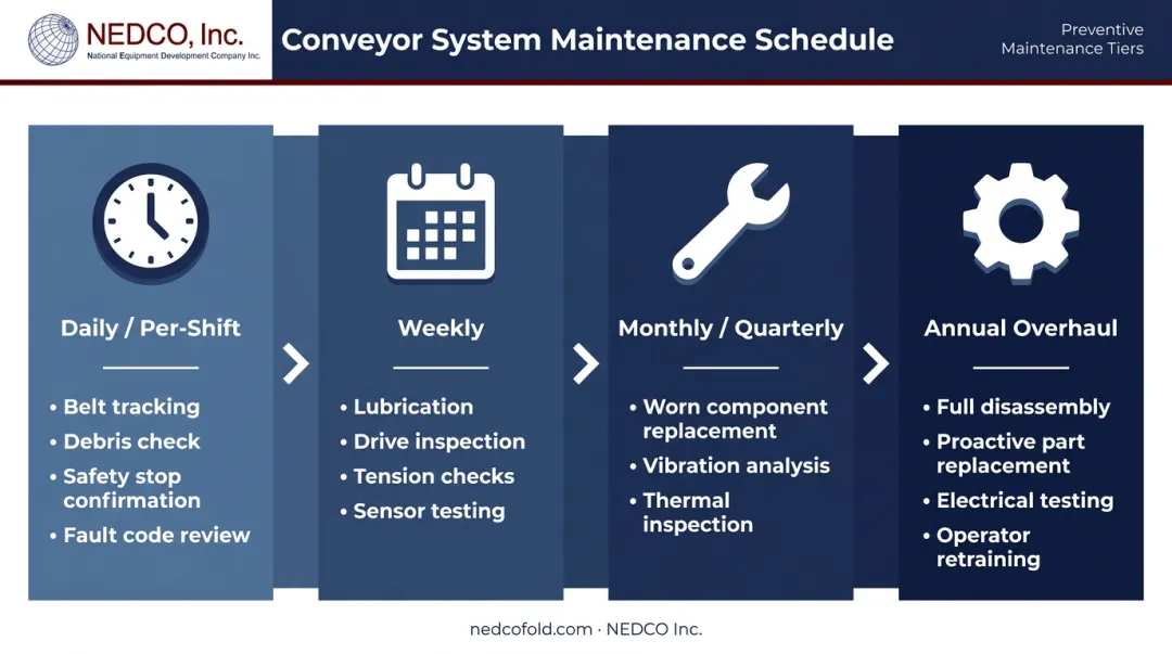 Conveyor maintenance schedule four-tier frequency table from daily to annual overhaul