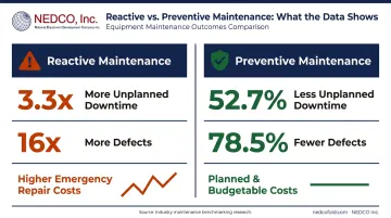 Reactive versus preventive maintenance downtime and defect rate comparison infographic