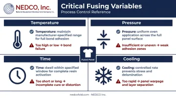Four fusing machine variables temperature pressure time cooling process control diagram
