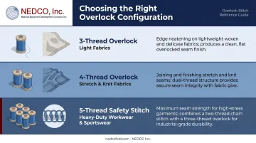 Three-thread four-thread five-thread overlock machine application comparison infographic