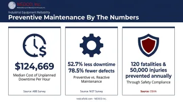 Preventive maintenance impact statistics on downtime cost and safety