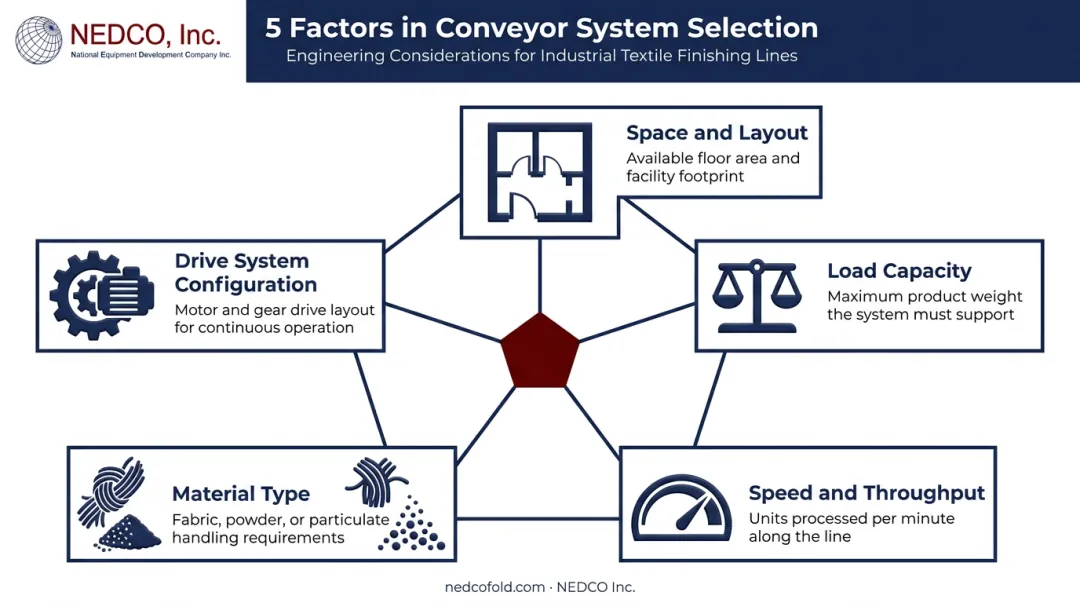 5 key factors for choosing the right conveyor system infographic