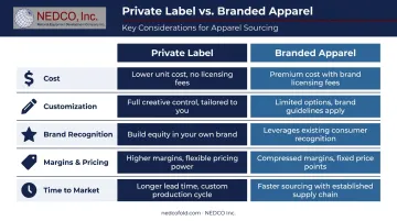 Private label versus branded apparel five-factor side-by-side comparison infographic