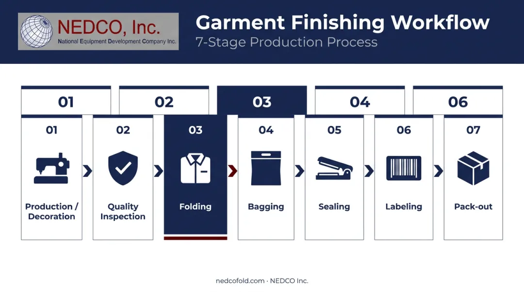 Seven-step apparel finishing line workflow from production to pack-out