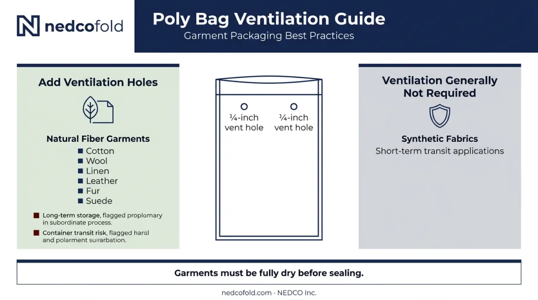 Ventilation hole guidelines for natural versus synthetic fiber garment poly bags