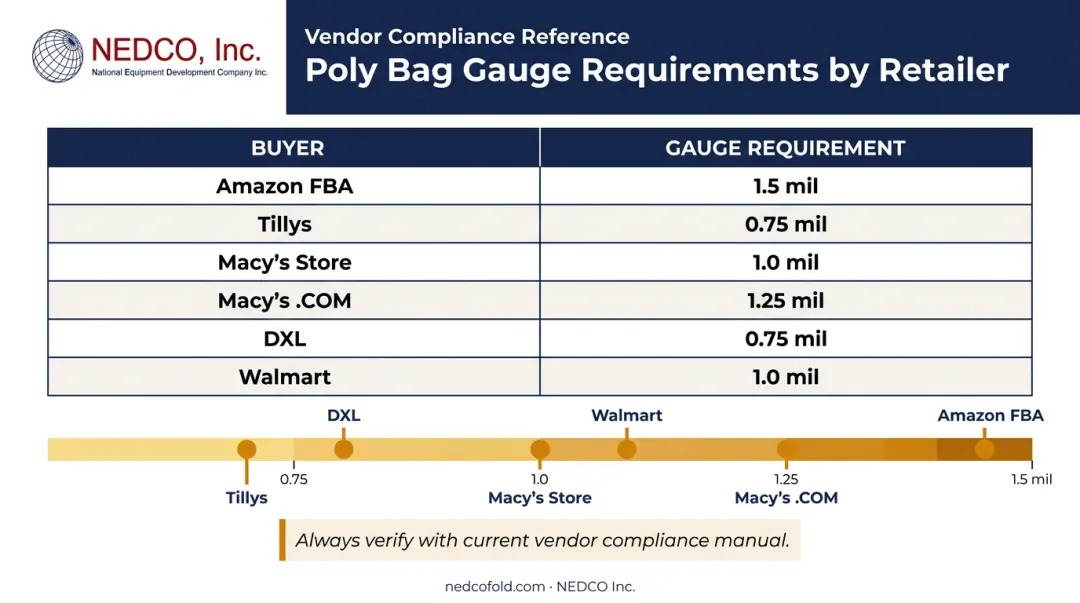 Poly bag gauge requirements by major retailer channel comparison chart