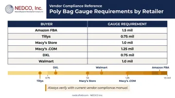 Poly bag gauge requirements by major retailer channel comparison chart