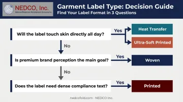 Three-question label selection decision framework flowchart for apparel manufacturers