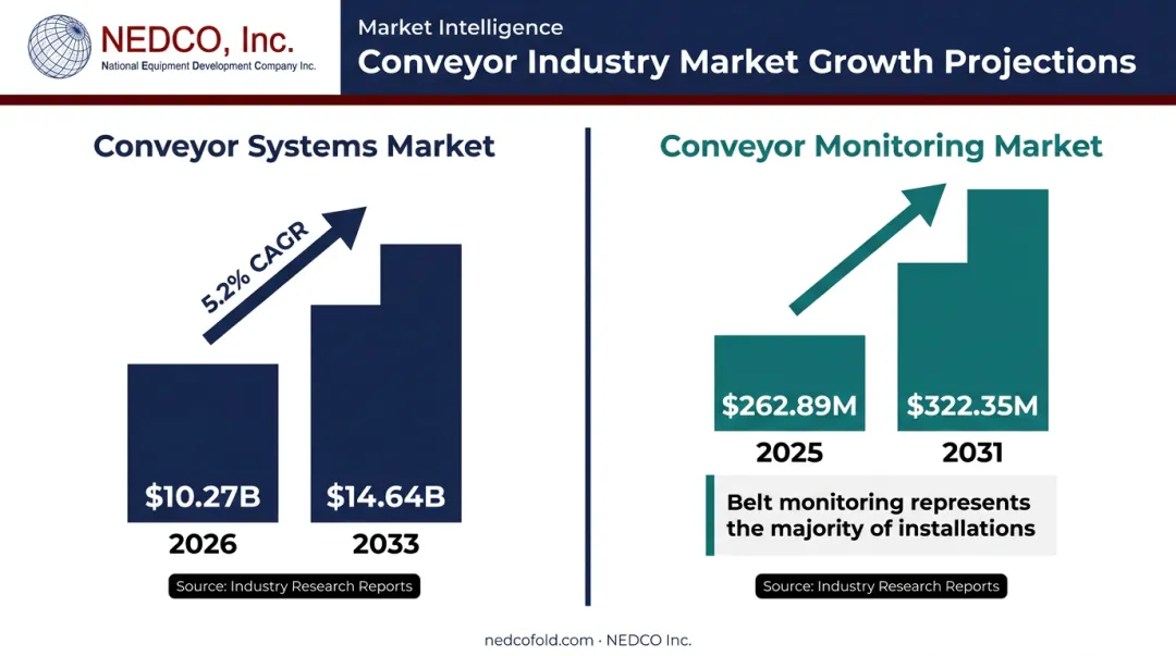 Conveyor systems and monitoring market growth projections 2025 to 2033 data visualization