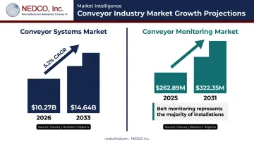 Conveyor systems and monitoring market growth projections 2025 to 2033 data visualization