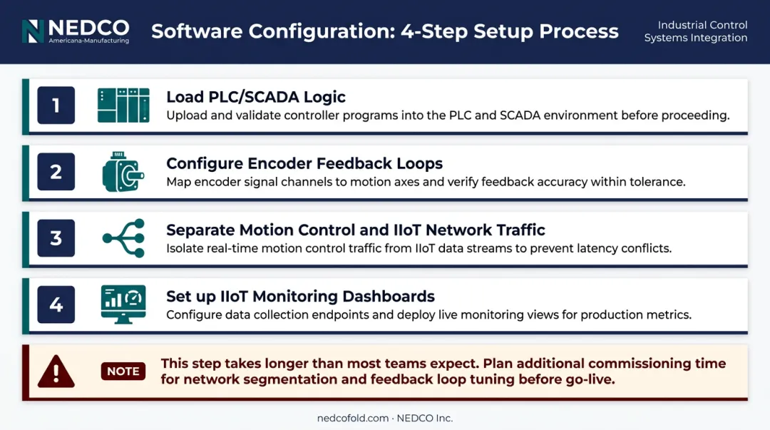Smart conveyor PLC software configuration steps encoder feedback and network separation