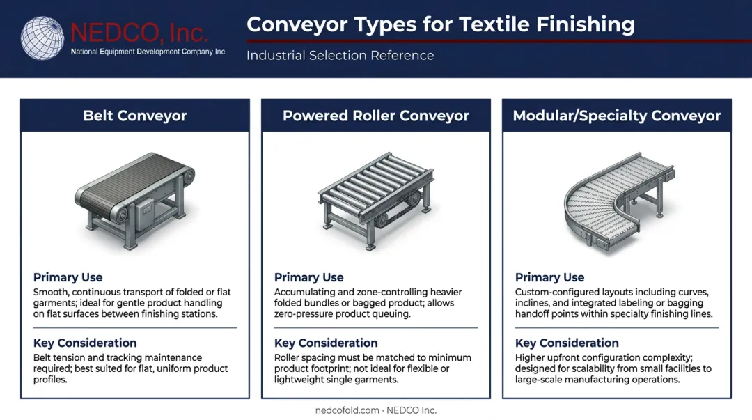 Three textile packaging conveyor types comparison chart belt roller modular