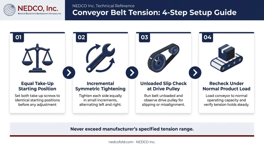 Four-step conveyor belt tension adjustment process flow with symmetric take-up procedure
