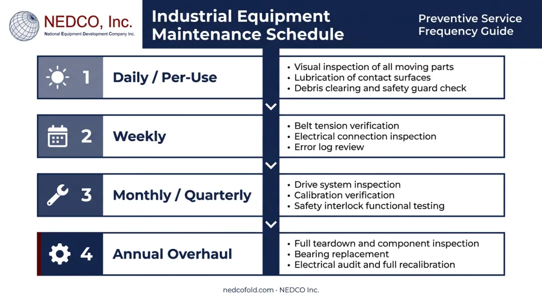 Manufacturing equipment maintenance schedule framework from daily checks to annual overhaul