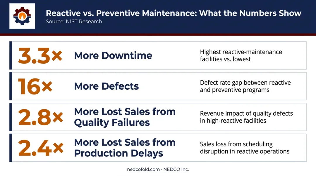 NIST study reactive versus preventive maintenance downtime defects and lost sales comparison