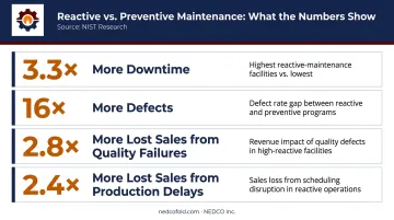 NIST study reactive versus preventive maintenance downtime defects and lost sales comparison