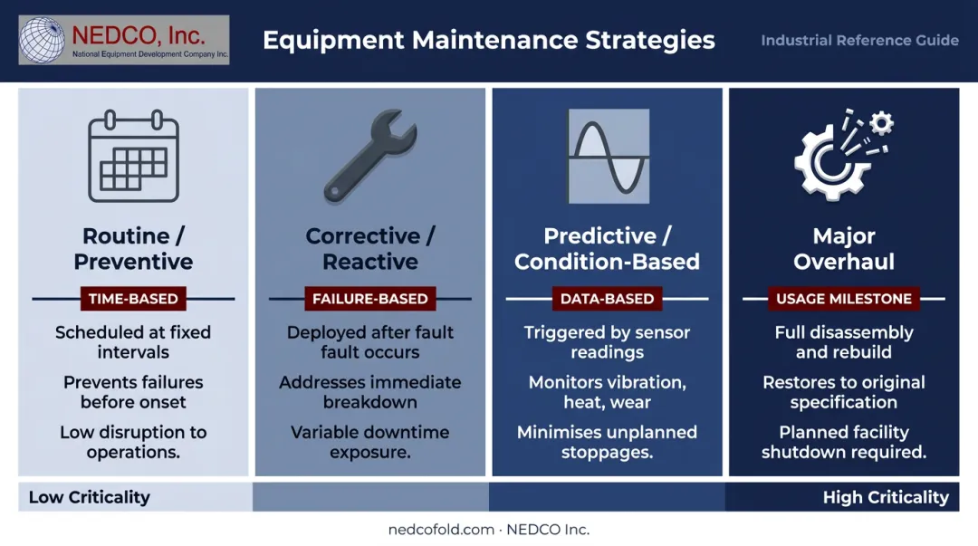 Four types of manufacturing preventive maintenance strategies comparison infographic