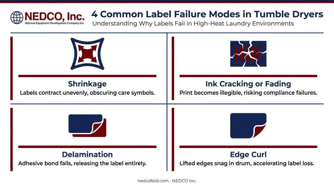 Four tumble dryer label failure modes shrinkage delamination ink cracking edge curl