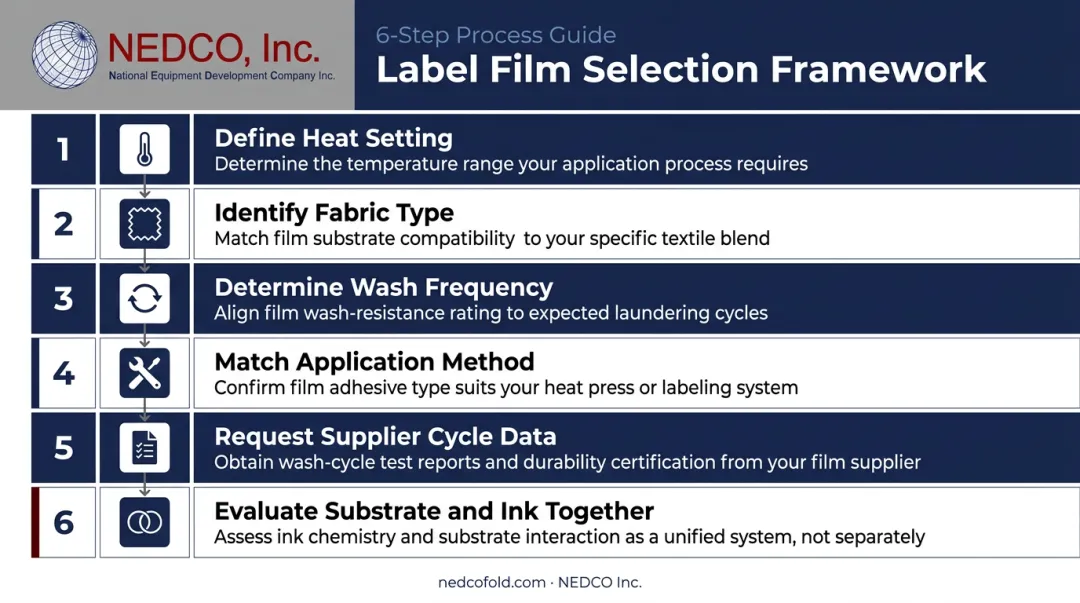 Six-step garment label film selection framework from heat setting to ink evaluation