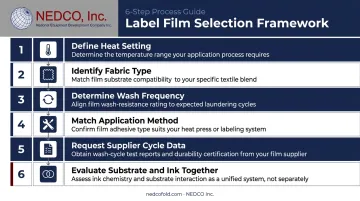 Six-step garment label film selection framework from heat setting to ink evaluation