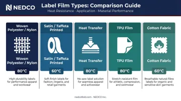 Five tumble-dry-safe garment label film types comparison chart heat resistance and application